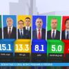 Exit poll „Тренд“: Безапелационна победа – Румен Радев с над двоен резултат пред ГЕРБ