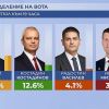 Голямата битка за президентството. Йотова и Гюров отиват на балотаж