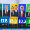При 66 процента от паралелното броене БСП изпада от парламента