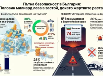 Общество сметната палата е с шокиращи разкрития за мвр и милионите за пътна безопасност 2026 bd0760eeba5fd931da7dcb5e4ca4df6e общество българия е сред първенците по жертви на пътя, но мерките, които се предприемат за намаляване на пътния травматизъм, са недостатъчни и неадекватни. Над половин милиард лева за... Iustitia. Bg сметната палата е с шокиращи разкрития за мвр и милионите за пътна безопасност 2026 2026-06-22 10:40:35 юстиция общество